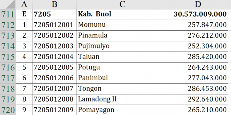 Dana Desa Buol 2026 Rp30,5 M, Ini Rinciannya!