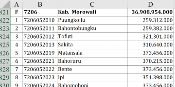 Dana Desa Morowali 2026 Rp36,9 M, Desa Ini Tertinggi!