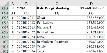 Dana Desa Parigi Moutong 2026 Tembus Rp82 M!