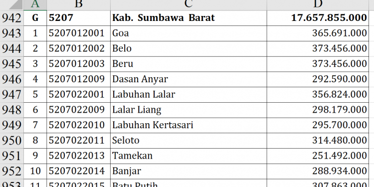 Dana Desa 2026 Sumbawa Barat, Siapa Tertinggi?