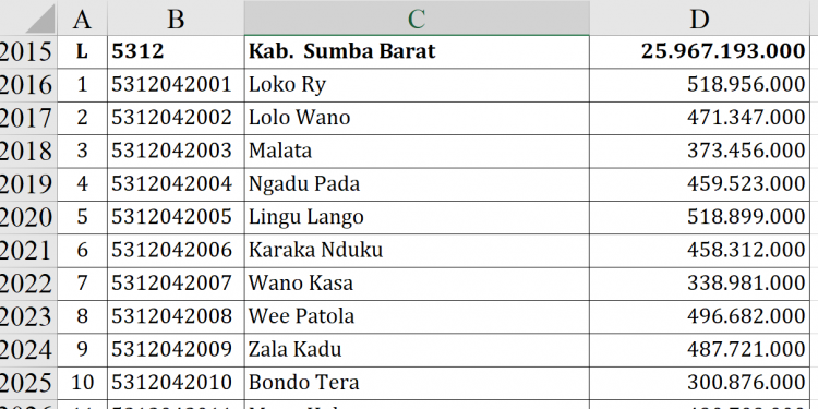 Dana Desa Sumba Barat 2026: Siapa Terbesar?
