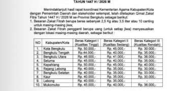 Kanwil Kemenag Tetapkan Zakat Fitrah Se-Provinsi Bengkulu, Simak Rinciannya
