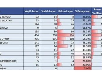 Sanksi Menanti Pejabat yang Tak Lapor LHKPN