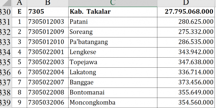 Dana Desa 2026 Takalar: Balangdatu Tertinggi?
