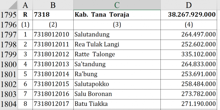 Dana Desa 2026 Tana Toraja Rp38 M, Siapa Top?
