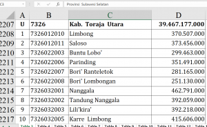 Dana Desa 2026 Toraja Utara Rp39,4 M, Siapa Juara?