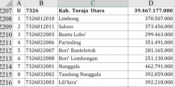 Dana Desa 2026 Toraja Utara Rp39,4 M, Siapa Juara?
