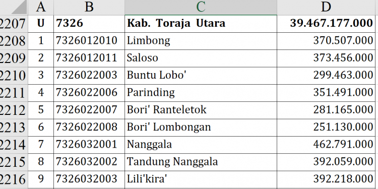 Dana Desa 2026 Toraja Utara Rp39,4 M, Siapa Juara?