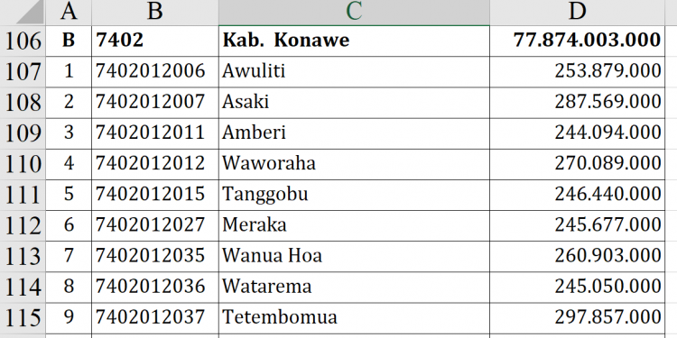 Dana Desa 2026 Konawe Rp77,8 Miliar, Terbesar?