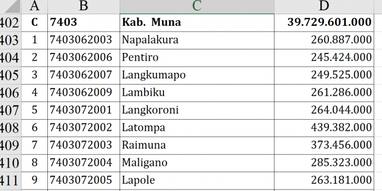 Dana Desa 2026 Muna Tembus Rp39,7 Miliar