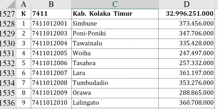 Dana Desa Kolaka Timur 2026 Tembus Rp32,9 M