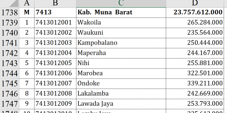 Dana Desa 2026 Muna Barat: Kangkunawe Tertinggi?