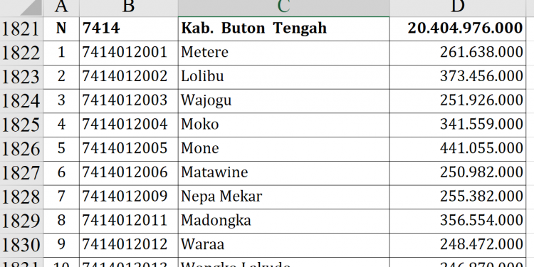 Dana Desa 2026 Buton Tengah, Siapa Tertinggi?