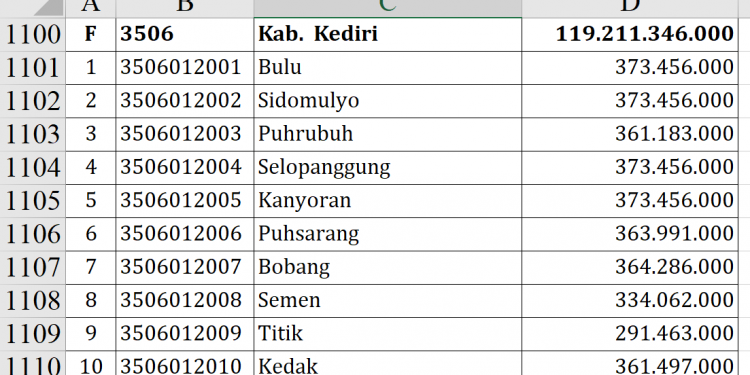 Dana Desa Kediri 2026 Tembus Rp119 Miliar